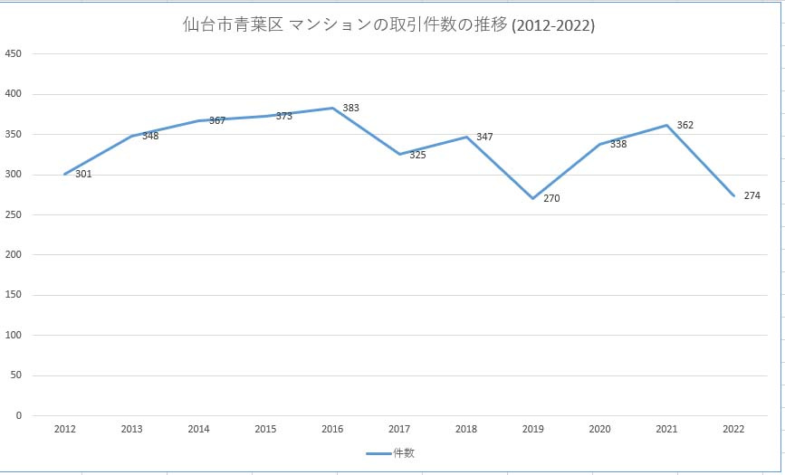 青葉区の不動産(マンション)の取引件数の推移についてのグラフ[2012年～2022年]