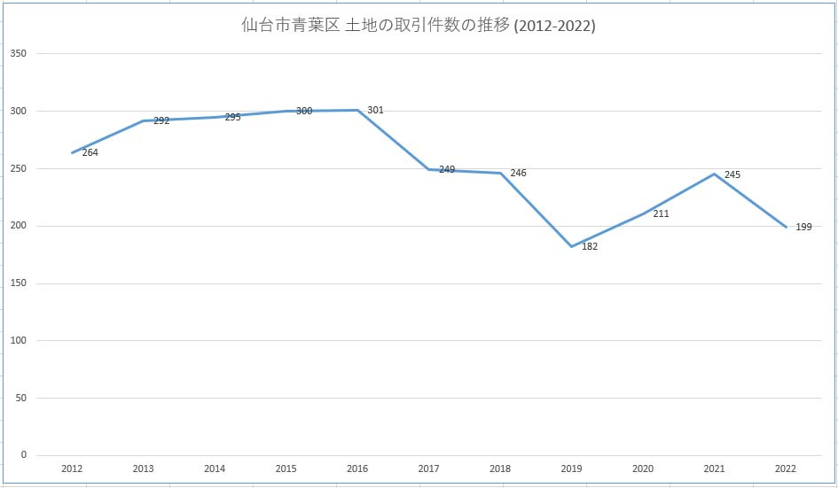 青葉区の不動産（土地）の取引件数の推移についてのグラフ[2012年～2022年]