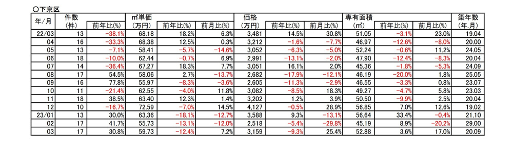 【12.4％➘ダウン】京都市下京区中古分譲マンション３月成約㎡単価前年対比の画像