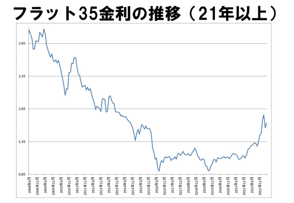 【フラット35】2023年5月 金利のご案内の画像
