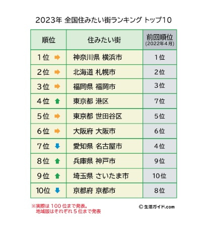 全国住みたい街ランキング2023 （生活ガイド.com)の画像