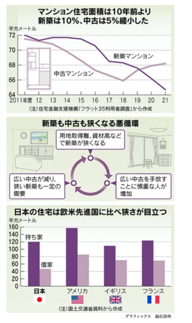 縮む日本の住宅、欧米より狭くなる（日本経済新聞からの記事）の画像