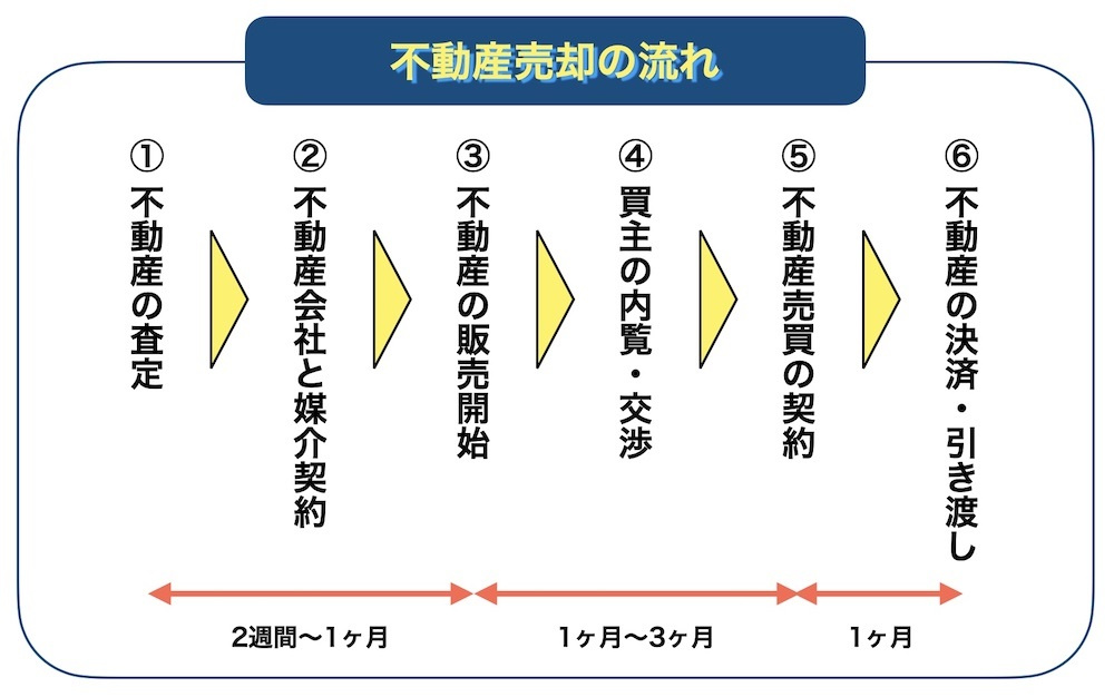 不動産を売却するときの手順と注意点を解説の画像