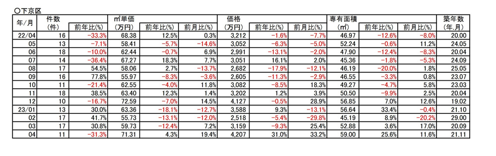 【4.3％⇗アップ】京都市下京区中古分譲マンション4月成約㎡単価前年対比の画像