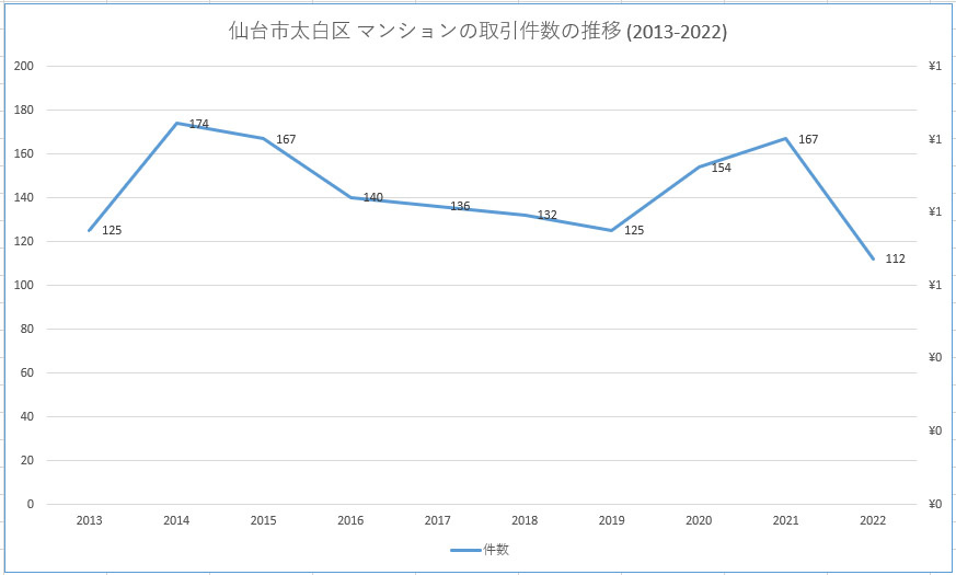 仙台市太白区 2013年から2022年のマンションの取引件数の推移グラフ