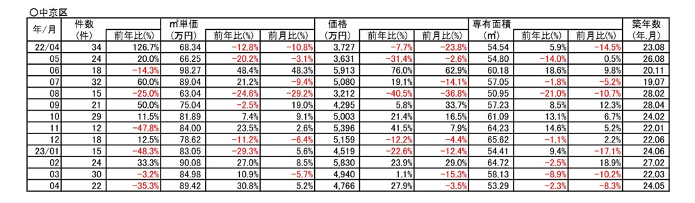 【30.8％⇗アップ】京都市中京区中古分譲マンション4月成約㎡単価前年対比 の画像