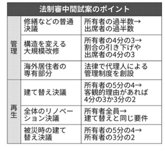 中古分譲マンションの修繕案（区分所有法の改正案）大幅な緩和！の画像