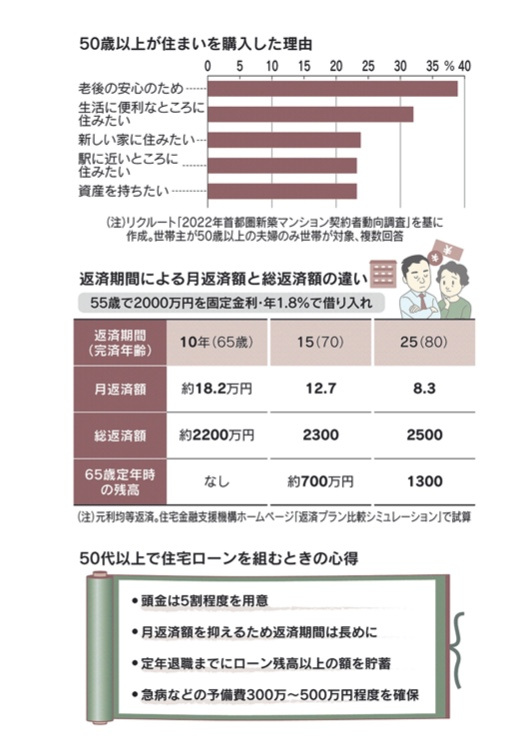 中高年の住宅探し（活況の現在）の画像