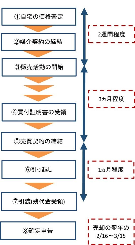 不動産売却の流れ