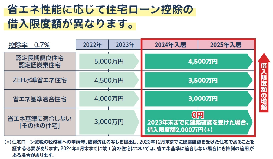 2023年と少し早いけど2024年の新築住宅のローン減税はどうなる？の画像