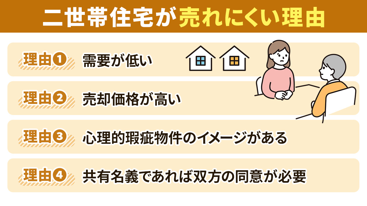 買取以外は難しい？二世帯住宅の不動産売却が決まりにくい理由とは