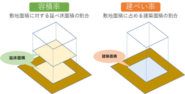 家を建てる際の建ぺい容積率について、、、( ﾟДﾟ)の画像