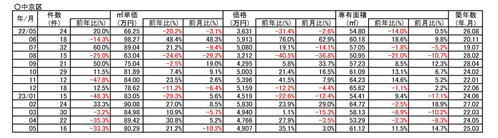 【21.2％⇗アップ】京都市中京区中古分譲マンション5月成約㎡単価前年対比の画像