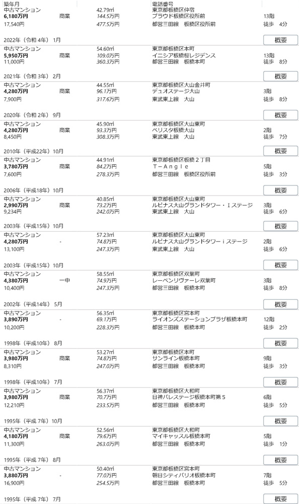 板橋区仲宿・本町周辺の中古マンション相場観の画像