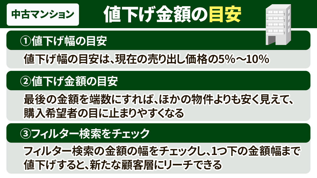 中古マンションの売却における値下げ金額の目安とは？