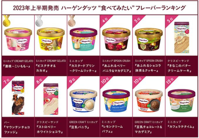 ハーゲンダッツの人気1位の味は？の画像