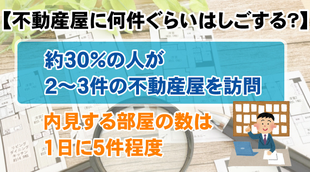 【最新版】部屋探し不動産屋に何件ぐらいはしごする？内見の平均件数の画像