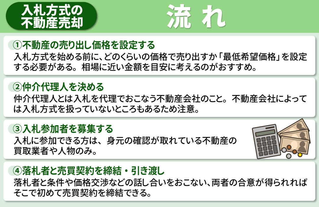 入札方式で不動産売却する流れ