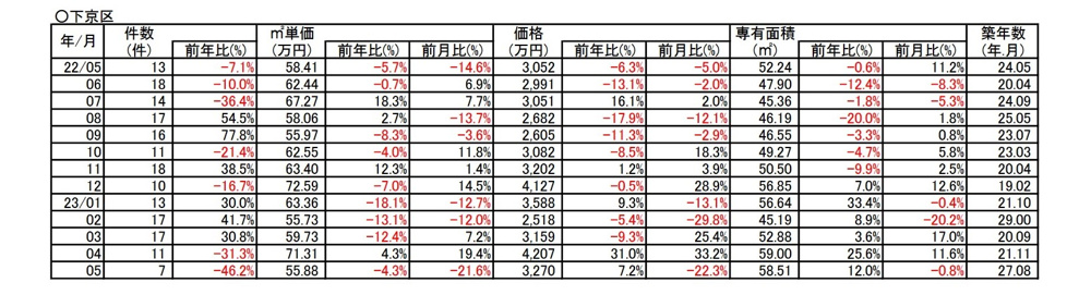 【21.2％⇗アップ】京都市下京区中古分譲マンション5月成約㎡単価前年対比の画像