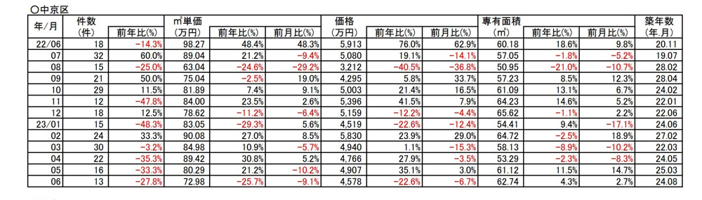 【-25.7％➘ダウン】京都市中京区中古分譲マンション6月成約㎡単価前年対比の画像