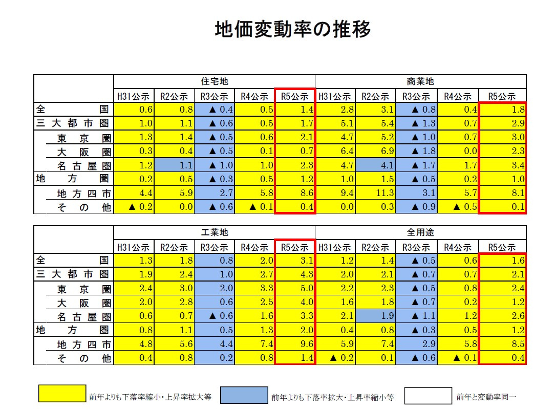 地価公示統計～全国～の画像