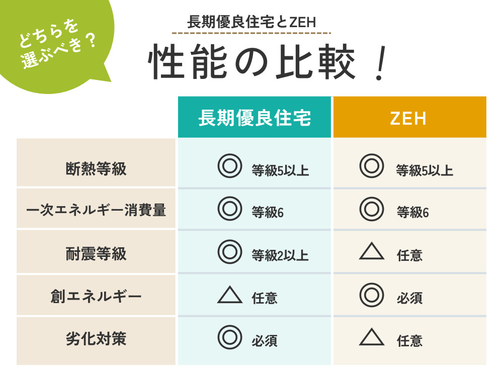 長期優良住宅とZEHはどちらを選ぶべき?その違いを比較!【2025年】の画像