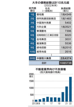 中国発　不動産バブル崩壊か　（日経新聞記事）の画像