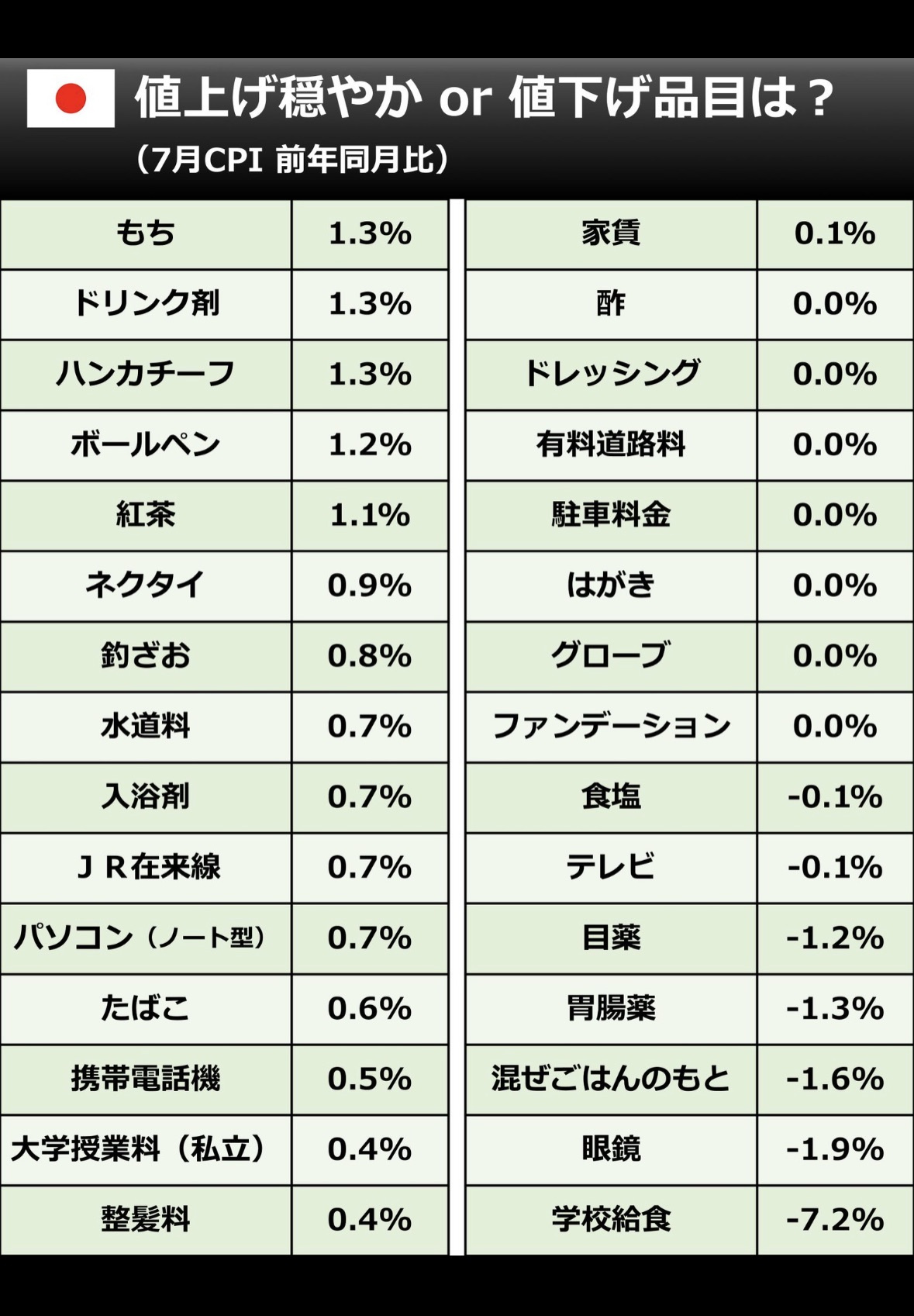 消費者物価指数の上昇続くの画像