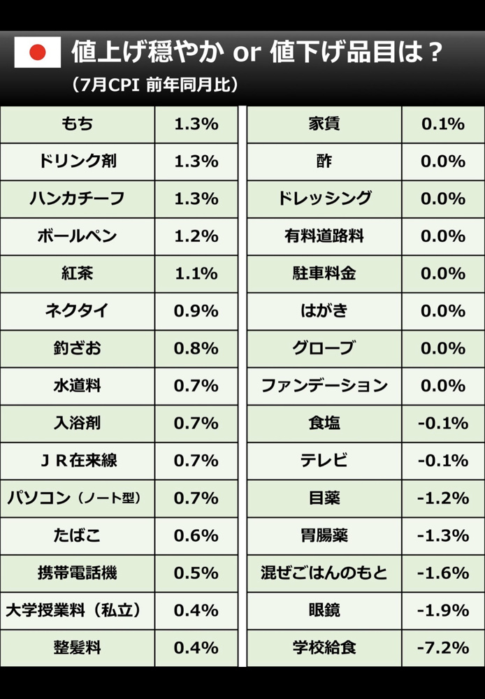 消費者物価指数の上昇続くの画像