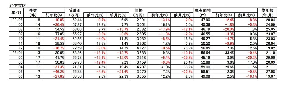 【9.5％⇗アップ】京都市下京区中古分譲マンション6月成約㎡単価前年対比の画像