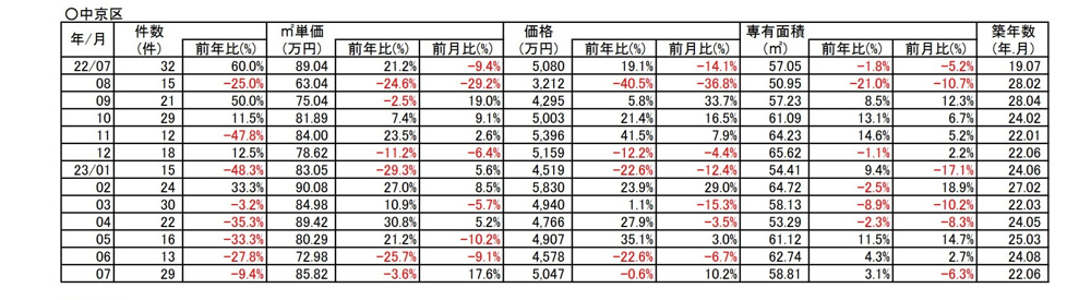 【-9.4％➘ダウン】京都市中京区中古分譲マンション７月成約㎡単価前年対比の画像