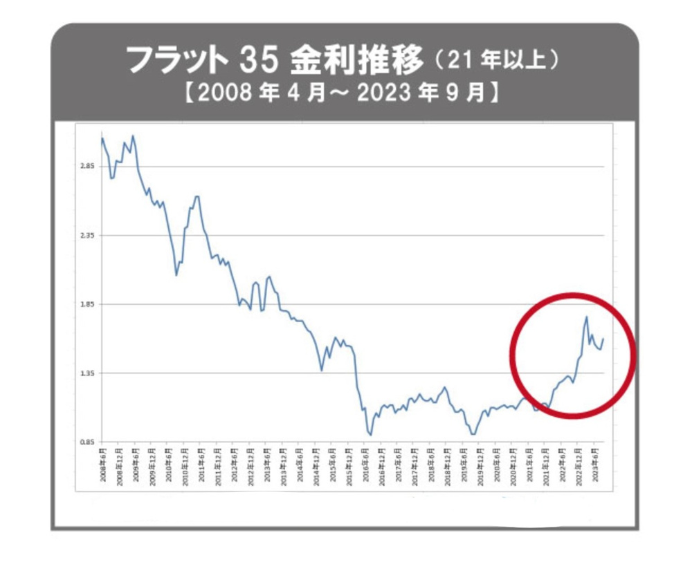 【フラット35】2023年９月 金利のご案内の画像