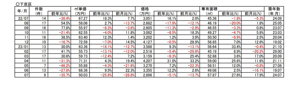 【-25.6％➘ダウン】京都市下京区中古分譲マンション７月成約㎡単価前年対比の画像