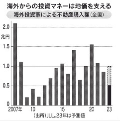 2023年の基準地価　コロナ前を超す（神奈川県）の画像