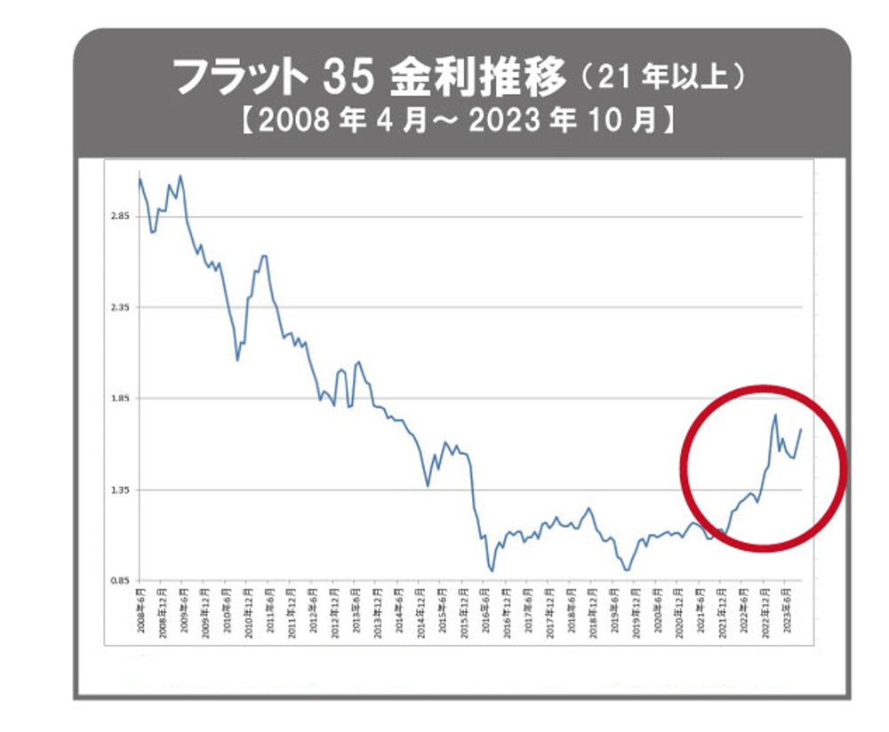 【フラット35】2023年10月 金利のご案内の画像