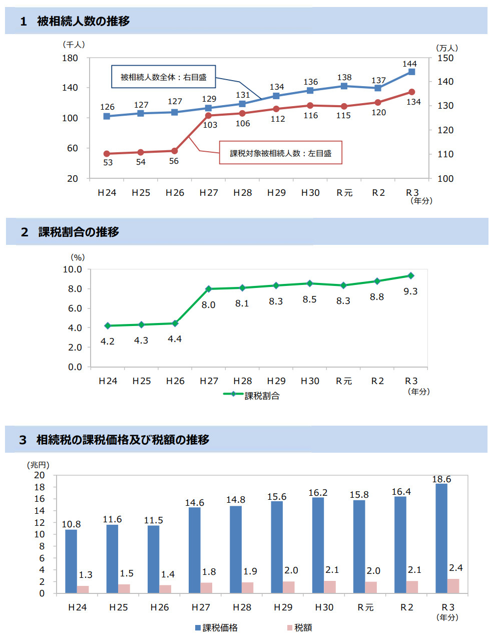 相続税の課税割合