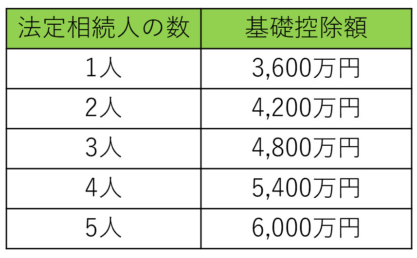 相続税の基礎控除額