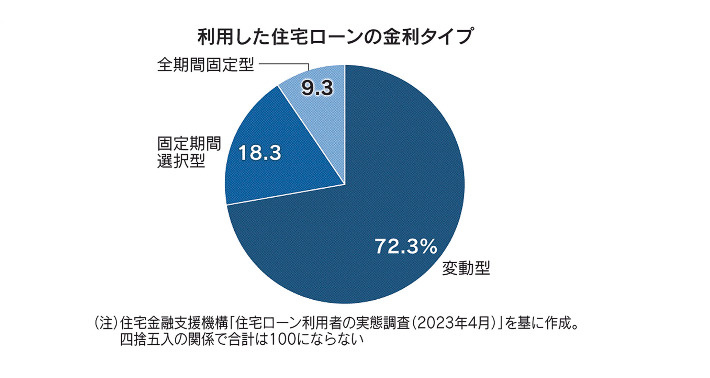 住宅ローン　変動金利の今後の備え　（日経新聞マネーまなびから）の画像