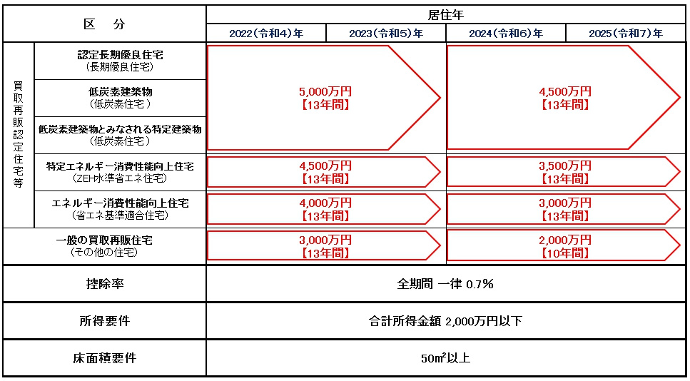 2025年（令和7年）以降の中古一戸建て、マンションのローン減税についての画像