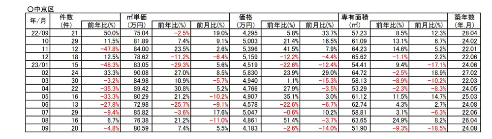 【7.4％⇗アップ】京都市中京区中古分譲マンション９月成約㎡単価前年対比の画像