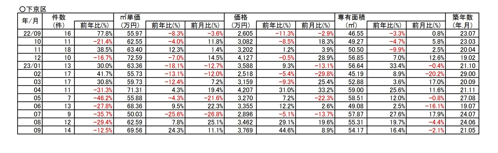 【7.4%⇗アップ】京都市下京区中古分譲マンション9月成約㎡単価前年対比の画像