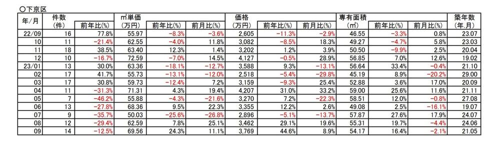 【7.4％⇗アップ】京都市下京区中古分譲マンション９月成約㎡単価前年対比の画像