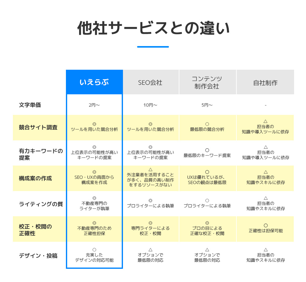 他社サービスとの違い