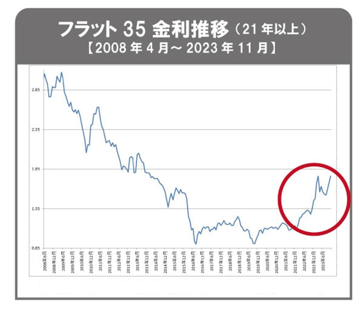 【フラット35】2023年11月 金利のご案内 の画像