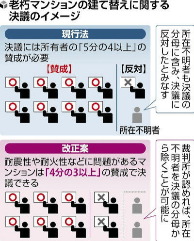 老朽化マンション建て替え　再生推進へ緩和案（読売新聞）の画像
