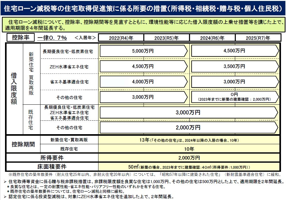 住宅ローン減税省エネ要件化等についての画像