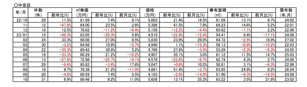 【9.2％⇗アップ】京都市中京区中古分譲マンション１０月成約㎡単価前年対比 の画像
