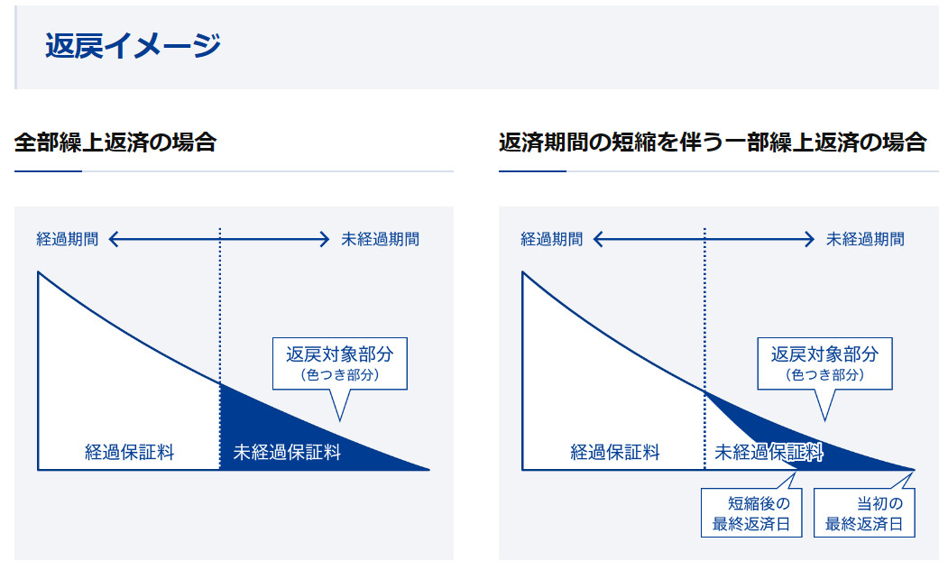 繰り上げ返済をした場合の保証料の返戻についての画像