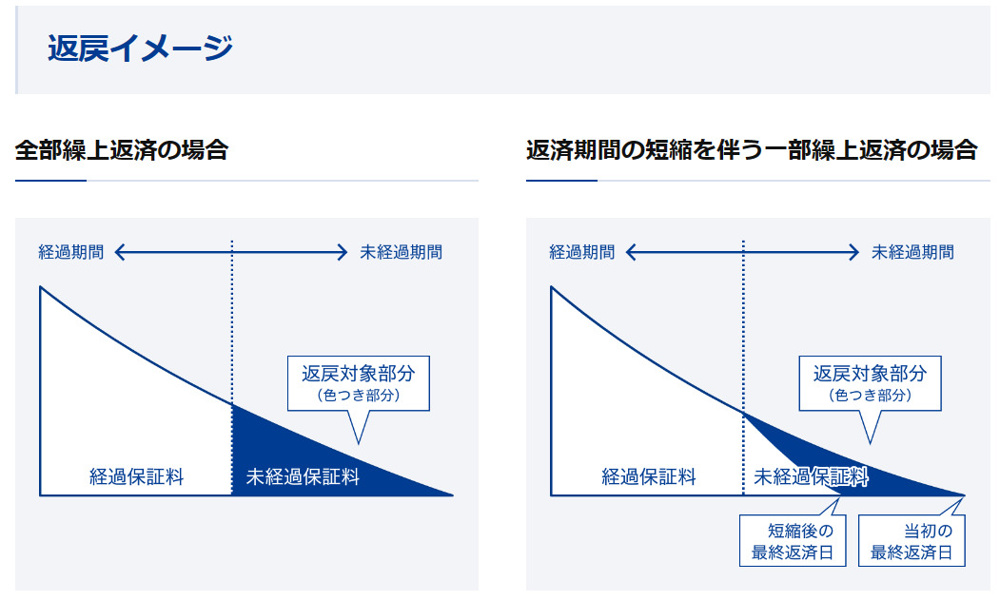 繰り上げ返済をした場合の保証料の返戻についての画像