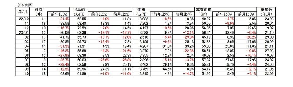 【1.0％➘ダウン】京都市下京区中古分譲マンション１０月成約㎡単価前年対比 の画像